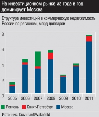 Структура инвестиций в коммерческую недвижимость России