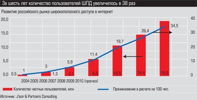 Развитие российского рынка широкополосного доступа в интернет