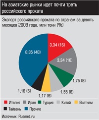 Экспорт российского проката по странам