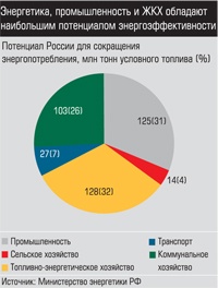 Потенциал России для сокращения энергопотребления