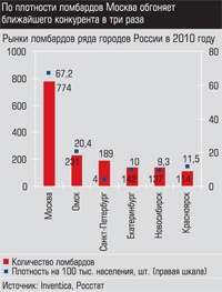 Рынки ломбардов ряда городов России в 2010 году