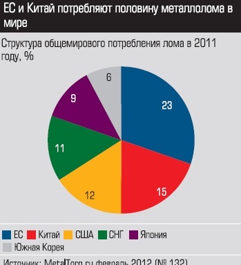 Структура общемирового потребления лома в 2011 году