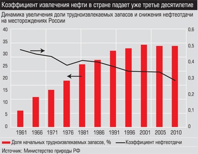 Динамика увеличения доли трудоизвлекаемых запасов и снижения нефтеотдачи на месторождениях России