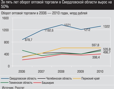 Оборот оптовой торговли в 2006 - 2010 годах