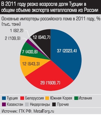 Основные импортеры российского лома в 2011 году