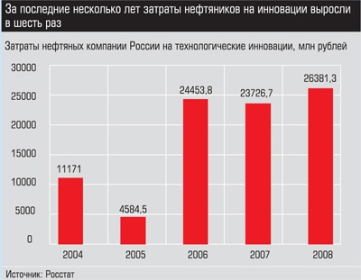 Затраты нефтяных компаний России на технологические инновации
