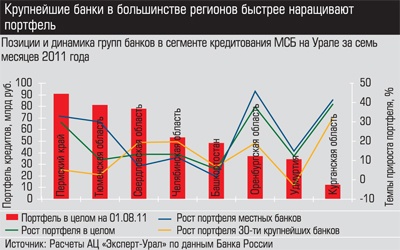 Позиции и динамика групп банков в сегменте кредитования МСБ на Урале