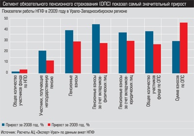 Показатели работы НПФ в 2009 году в Урало-Западносибирском регионе