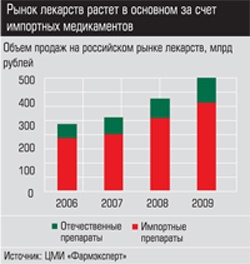 Объем продаж на российском рынке лекарств