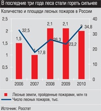 Количество и площади лесных пожаров в России