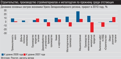 Динамика основных секторов экономики Урало-Западносибирского региона