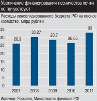 Расходы консолидированного бюджета РФ на лесное хозяйство