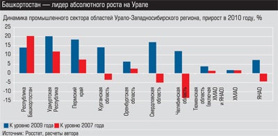 Динамика промышленного сектора областей Урало-Западносибирского региона