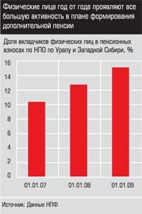 Доля вкладчиков физических лиц в пенсионных взносах НПФ по Уралу и Западной Сибири