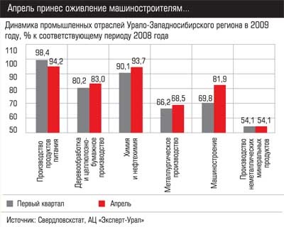 Динамика промышленных отраслей Урало-Западносибирского региона в 2009