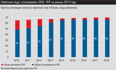 Прогноз утилизации попутного нефтяного газа в России
