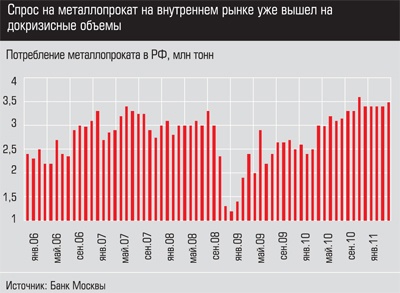 Потребление металлопроката в РФ