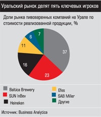 Доли рынка пивоваренных компаний на Урале