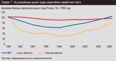 Динамика базовых параметров рынка труда в России