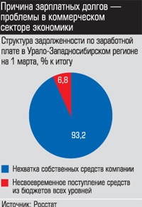 Структура задолженности по заработной плате в Урало-Западносибирском регионе