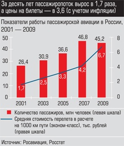 Показатели работы пассажирской авиации в России