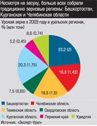 Урожай зерна в Уральских регионах в 2009 году