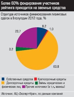 Структура источников финансирования лизинговых сделок в 1 полугодии 2012 года