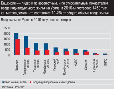 Ввод жилья на Урале в 2010 году