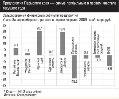 Сальдированный финансовый результат предприятий Урало-Западносибирского региона в 1 кв 2009
