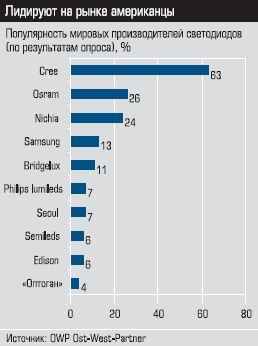 Популярность мировых производителей светодиодов