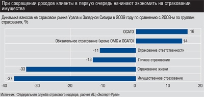 Динамика взносов на страховом рынке Урала и Западной Сибири в 2009 году по сравнению с 2008-м по группам страхования