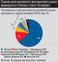 Региональная структура оборота российского рынка факторинга в первой половине 2010 года