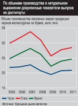 Объем производства основных видов продукции черной металлургии на Урале
