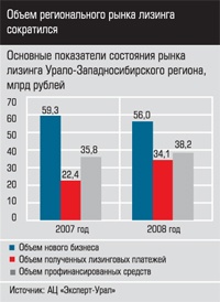 Основные показатели состояния рынка лизинга Урало-Западносибирского региона