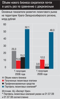 Основные показатели развития лизингового рынка на территории Урало-Западносибирского региона