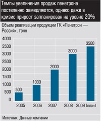 Объем реализации продукции ГК «Пенетрон-Россия»