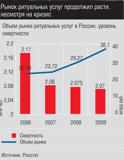 Объем рынка ритуальных услуг в России, уровень смертности