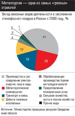 Вклад основных видов деятельности в загрязнение атмосферного воздуха в России в 2009 году