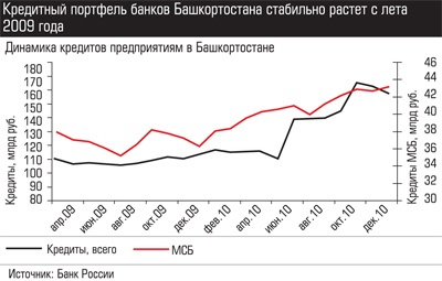 Динамика кредитов предприятиям в Башкортостане