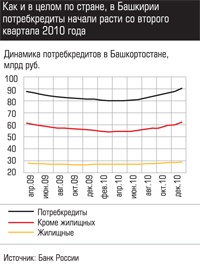 Динамика потребкредитов в Башкортостане