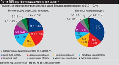 Региональная структура портфеля кредитов в Урало-Западносибирском регионе
