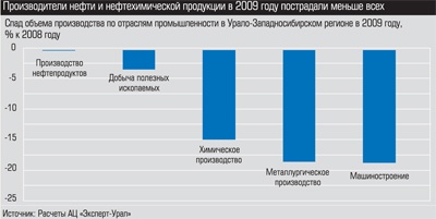 Спад объема производства по отраслям промышленности в Урало-Западносибирском регионе в 2009 году