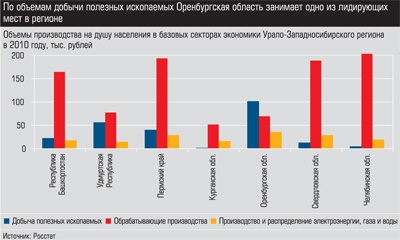 Объемы производства на душу населения в базовых секторах экономики Урало-Западносибирского региона в 2010 году