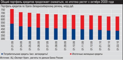 Портфель кредитов по Урало-Западносибирскому региону