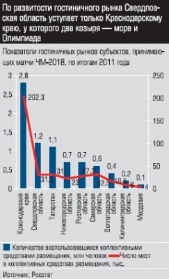 Показатели гостиничных рынков субъектов, принимающих матчи ЧМ-2018 