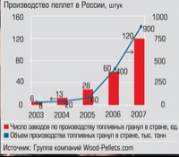 Производство пеллет в России