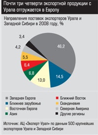 Направления поставок экспортеров Урала и Западной Сибири в 2008 году