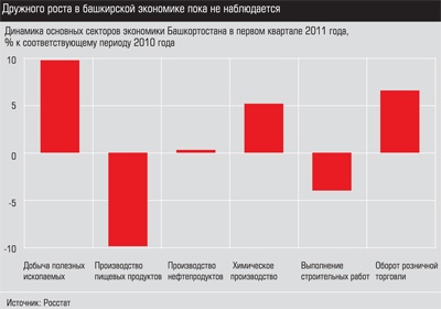 Динамика основных секторов экономики Башкортостана в первом квартале 2011 года