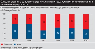 Соотношение выручки от аудита и консалтинга компаний, принимавших участие в рейтингах АЦ «Эксперт-Урал»