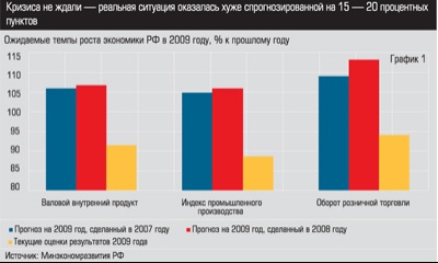 Ожидаемые темпы роста экономики РФ в 2009 году
